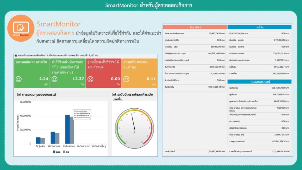 ลุยขับเคลื่อนสหกรณ์เข้มแข็งด้วยนวัตกรรม