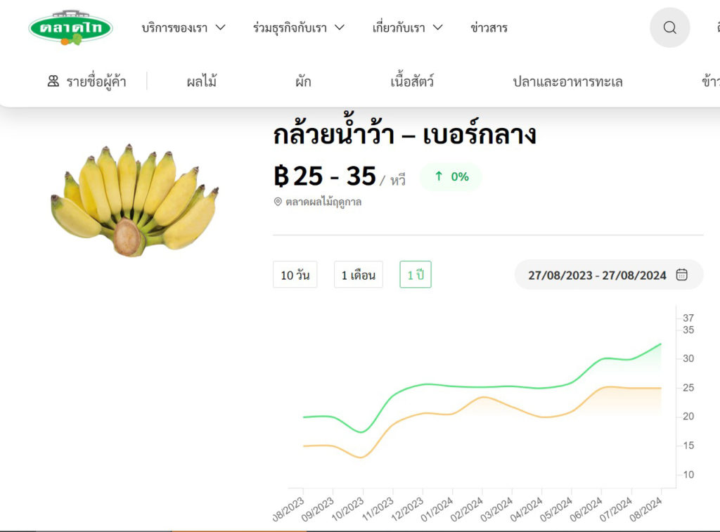 ราคากล้วยน้ำว้า ตลาดไท