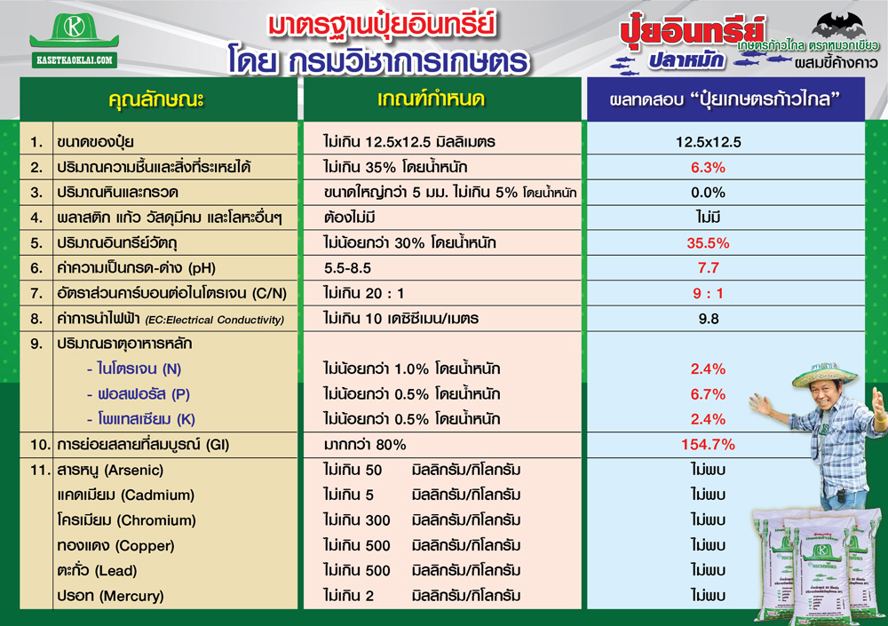 ปุ๋ยอินทรีย์เกษตรก้าวไกล คุณภาพสูงชนเพดาน ปลอดสารแคดเมียม มีธาตุอาหารรวม 11.5