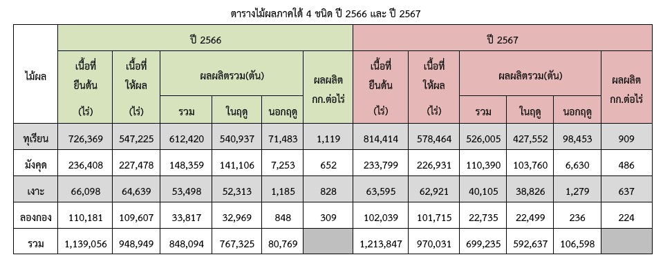 ปีนี้ ไม้ผลภาคใต้ 4 ชนิด ผลผลิตรวม 6.9 แสนตัน ผลผลิตในฤดูออกสู่ตลาดแล้ว ร้อยละ 77