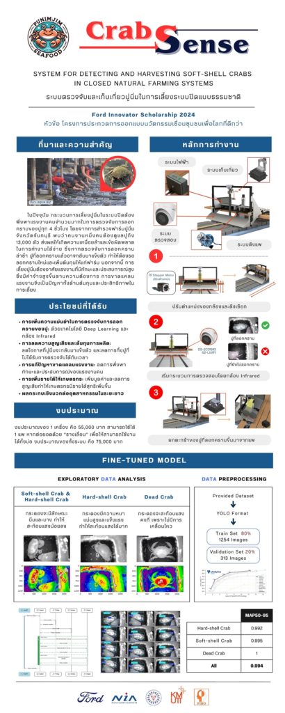 “ส่องหาปูนิ่ม ด้วย AI” นวัตกรรมเพื่อผู้ผลิตปูนิ่ม มหาวิทยาลัยเทคโนโลยีพระจอมเกล้าธนบุรี (มจธ.)