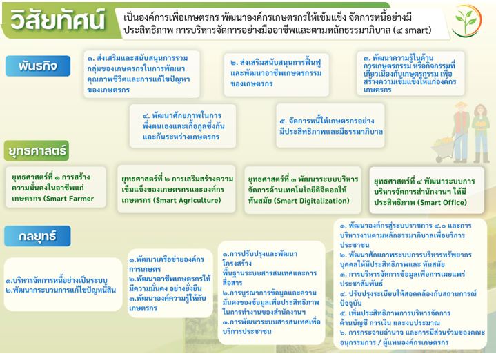 กฟก. เปิดแผนปฏิบัติการ 5 ปี รุกงานแก้หนี้ ฟื้นฟูและพัฒนาอาชีพเกษตรกร